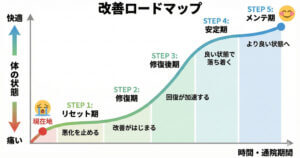 5つのステップを図解した改善ロードマップ｜こぼり治療室